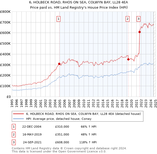 6, HOLBECK ROAD, RHOS ON SEA, COLWYN BAY, LL28 4EA: Price paid vs HM Land Registry's House Price Index