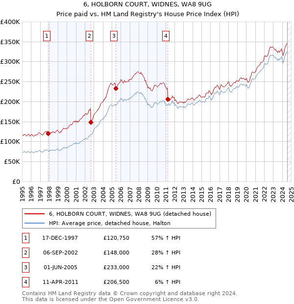 6, HOLBORN COURT, WIDNES, WA8 9UG: Price paid vs HM Land Registry's House Price Index