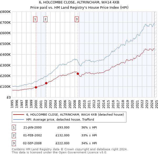 6, HOLCOMBE CLOSE, ALTRINCHAM, WA14 4XB: Price paid vs HM Land Registry's House Price Index