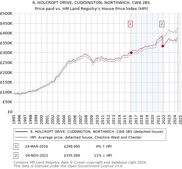 6, HOLCROFT DRIVE, CUDDINGTON, NORTHWICH, CW8 2BS: Price paid vs HM Land Registry's House Price Index