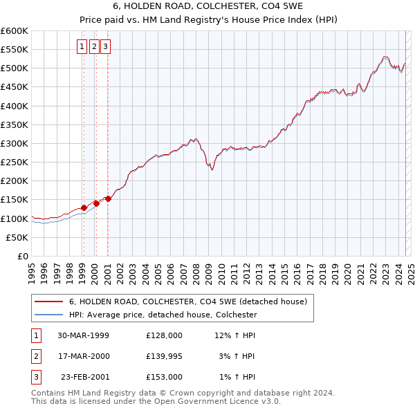 6, HOLDEN ROAD, COLCHESTER, CO4 5WE: Price paid vs HM Land Registry's House Price Index