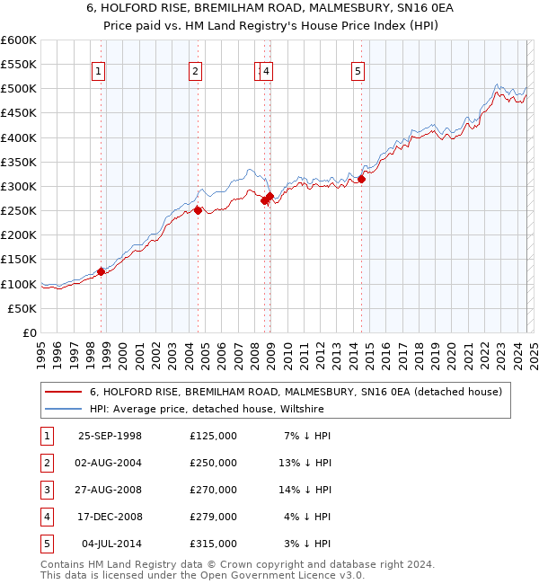 6, HOLFORD RISE, BREMILHAM ROAD, MALMESBURY, SN16 0EA: Price paid vs HM Land Registry's House Price Index