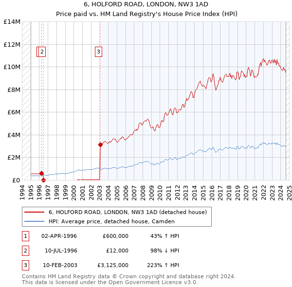 6, HOLFORD ROAD, LONDON, NW3 1AD: Price paid vs HM Land Registry's House Price Index