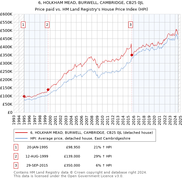 6, HOLKHAM MEAD, BURWELL, CAMBRIDGE, CB25 0JL: Price paid vs HM Land Registry's House Price Index