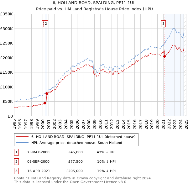 6, HOLLAND ROAD, SPALDING, PE11 1UL: Price paid vs HM Land Registry's House Price Index