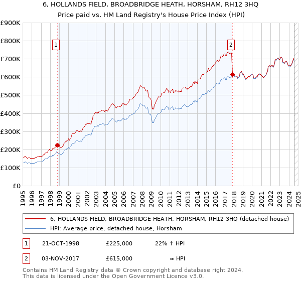 6, HOLLANDS FIELD, BROADBRIDGE HEATH, HORSHAM, RH12 3HQ: Price paid vs HM Land Registry's House Price Index