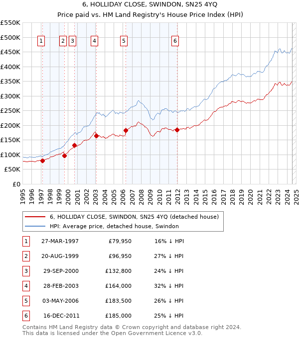 6, HOLLIDAY CLOSE, SWINDON, SN25 4YQ: Price paid vs HM Land Registry's House Price Index