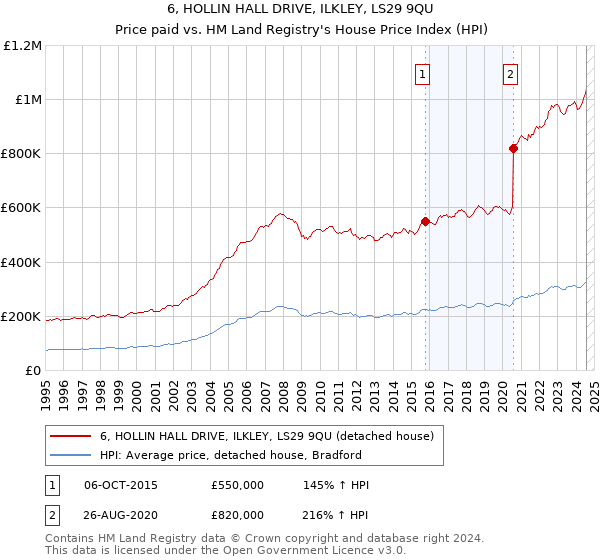 6, HOLLIN HALL DRIVE, ILKLEY, LS29 9QU: Price paid vs HM Land Registry's House Price Index