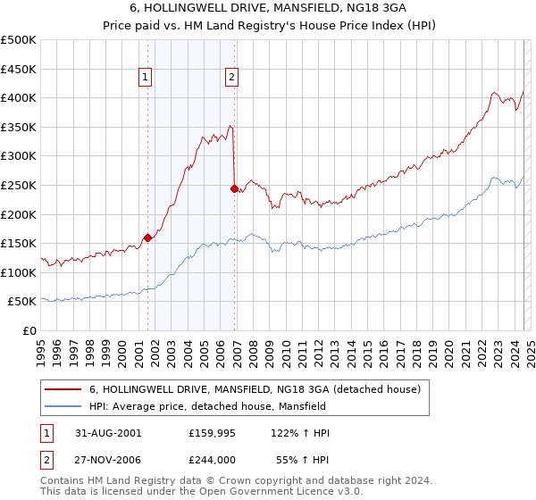 6, HOLLINGWELL DRIVE, MANSFIELD, NG18 3GA: Price paid vs HM Land Registry's House Price Index