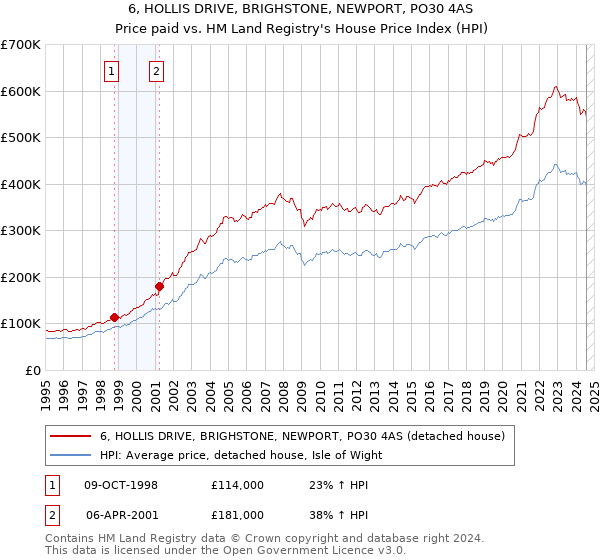 6, HOLLIS DRIVE, BRIGHSTONE, NEWPORT, PO30 4AS: Price paid vs HM Land Registry's House Price Index