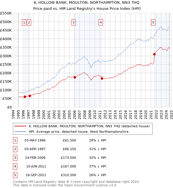 6, HOLLOW BANK, MOULTON, NORTHAMPTON, NN3 7HQ: Price paid vs HM Land Registry's House Price Index