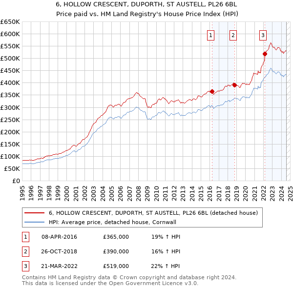 6, HOLLOW CRESCENT, DUPORTH, ST AUSTELL, PL26 6BL: Price paid vs HM Land Registry's House Price Index