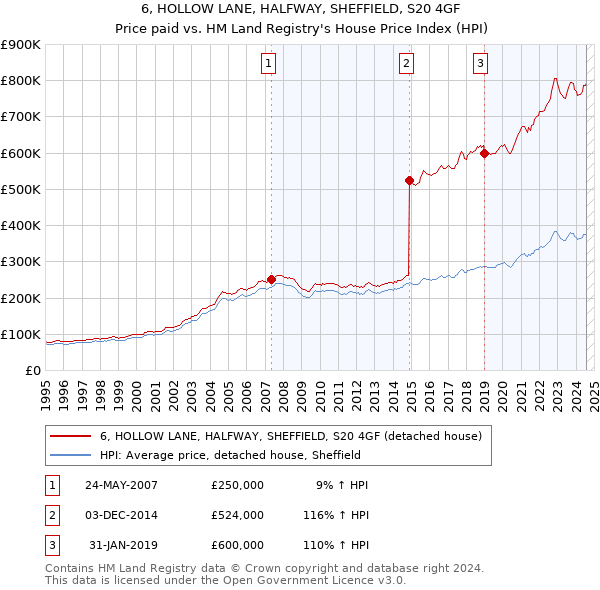 6, HOLLOW LANE, HALFWAY, SHEFFIELD, S20 4GF: Price paid vs HM Land Registry's House Price Index