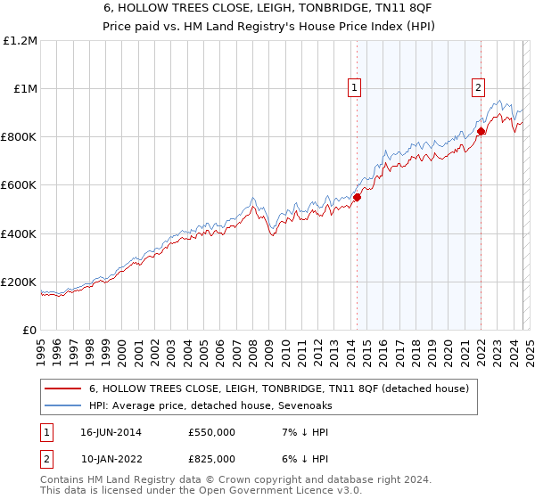 6, HOLLOW TREES CLOSE, LEIGH, TONBRIDGE, TN11 8QF: Price paid vs HM Land Registry's House Price Index