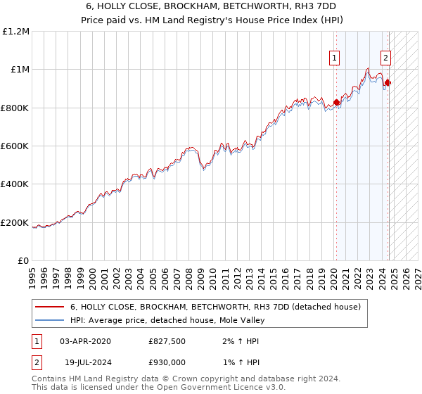 6, HOLLY CLOSE, BROCKHAM, BETCHWORTH, RH3 7DD: Price paid vs HM Land Registry's House Price Index