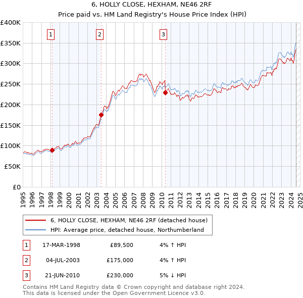 6, HOLLY CLOSE, HEXHAM, NE46 2RF: Price paid vs HM Land Registry's House Price Index