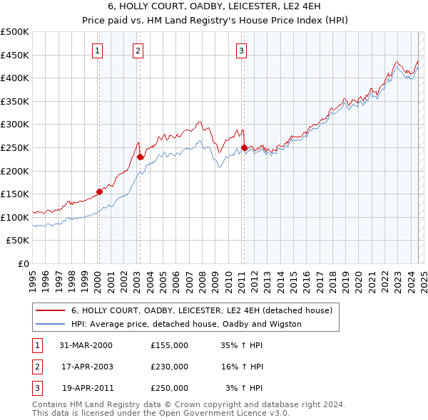 6, HOLLY COURT, OADBY, LEICESTER, LE2 4EH: Price paid vs HM Land Registry's House Price Index