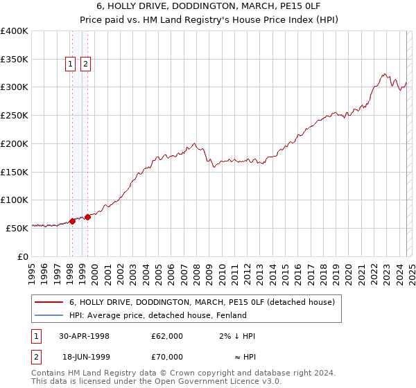 6, HOLLY DRIVE, DODDINGTON, MARCH, PE15 0LF: Price paid vs HM Land Registry's House Price Index