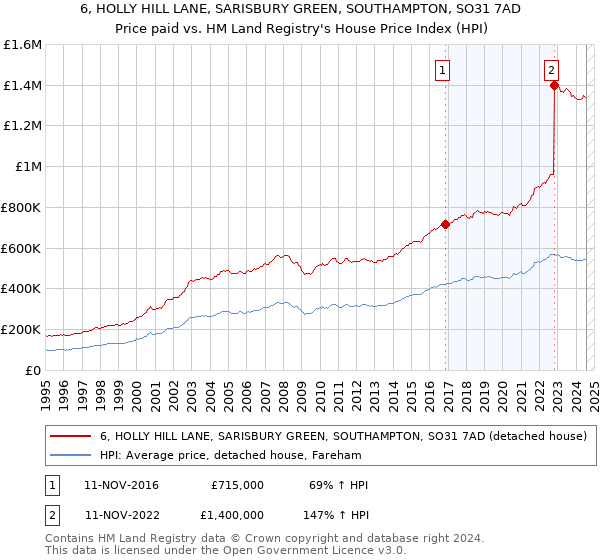 6, HOLLY HILL LANE, SARISBURY GREEN, SOUTHAMPTON, SO31 7AD: Price paid vs HM Land Registry's House Price Index