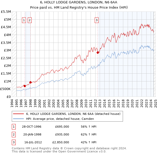 6, HOLLY LODGE GARDENS, LONDON, N6 6AA: Price paid vs HM Land Registry's House Price Index