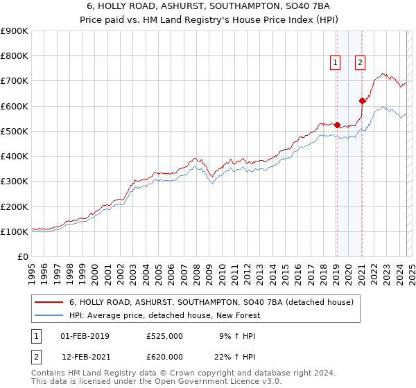 6, HOLLY ROAD, ASHURST, SOUTHAMPTON, SO40 7BA: Price paid vs HM Land Registry's House Price Index