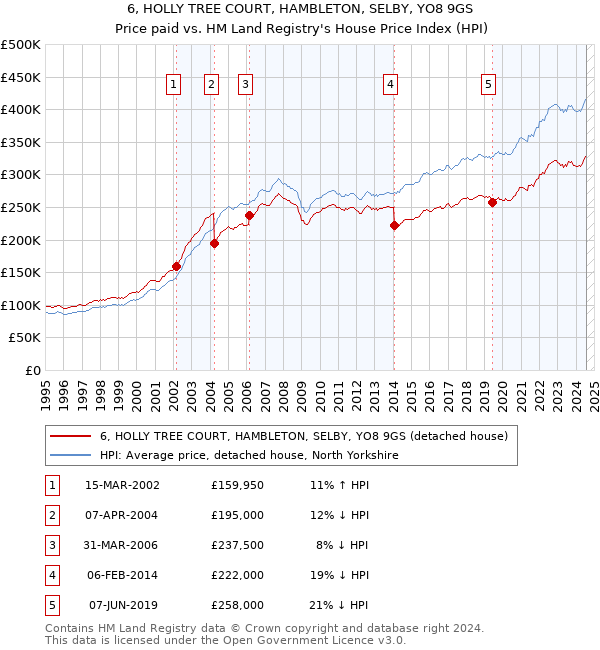 6, HOLLY TREE COURT, HAMBLETON, SELBY, YO8 9GS: Price paid vs HM Land Registry's House Price Index