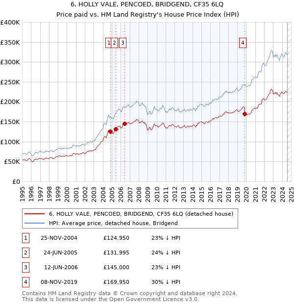 6, HOLLY VALE, PENCOED, BRIDGEND, CF35 6LQ: Price paid vs HM Land Registry's House Price Index