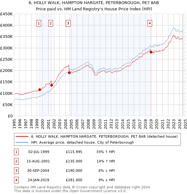 6, HOLLY WALK, HAMPTON HARGATE, PETERBOROUGH, PE7 8AB: Price paid vs HM Land Registry's House Price Index