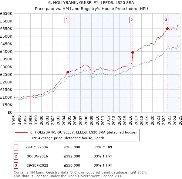 6, HOLLYBANK, GUISELEY, LEEDS, LS20 8RA: Price paid vs HM Land Registry's House Price Index