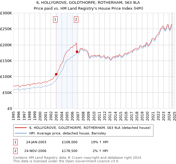 6, HOLLYGROVE, GOLDTHORPE, ROTHERHAM, S63 9LA: Price paid vs HM Land Registry's House Price Index