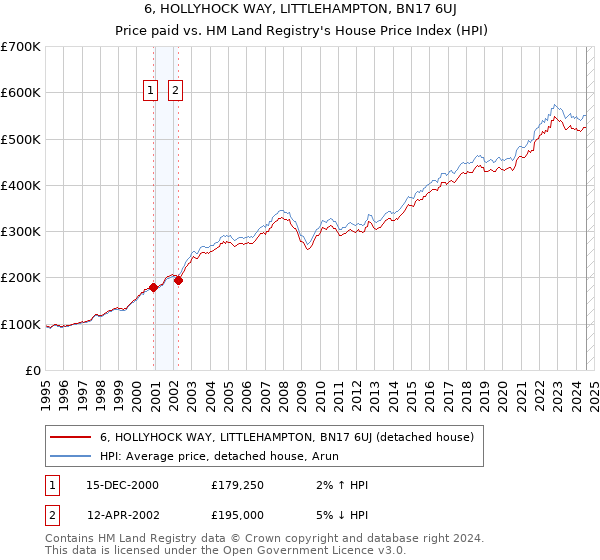 6, HOLLYHOCK WAY, LITTLEHAMPTON, BN17 6UJ: Price paid vs HM Land Registry's House Price Index