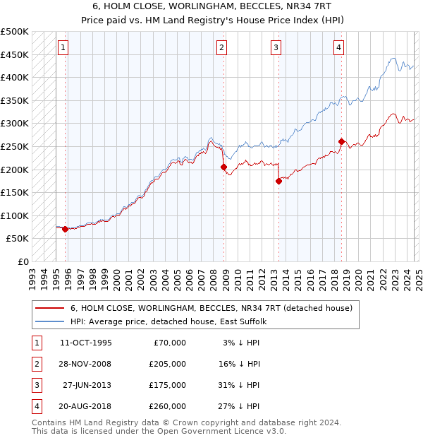 6, HOLM CLOSE, WORLINGHAM, BECCLES, NR34 7RT: Price paid vs HM Land Registry's House Price Index