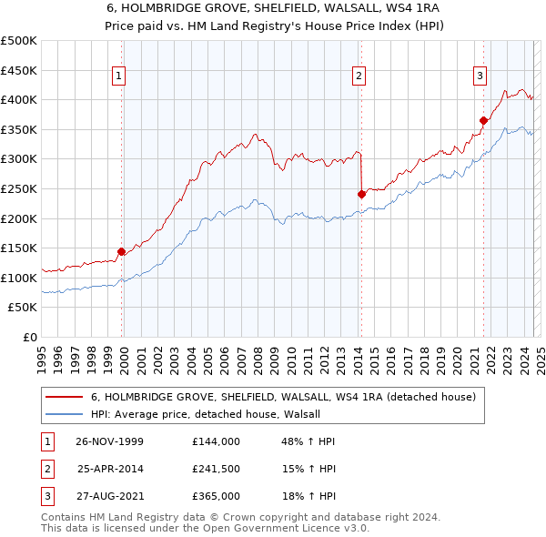 6, HOLMBRIDGE GROVE, SHELFIELD, WALSALL, WS4 1RA: Price paid vs HM Land Registry's House Price Index