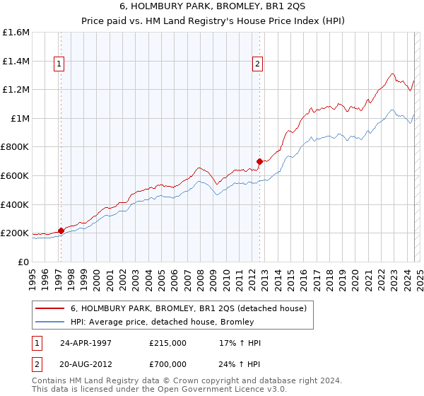 6, HOLMBURY PARK, BROMLEY, BR1 2QS: Price paid vs HM Land Registry's House Price Index