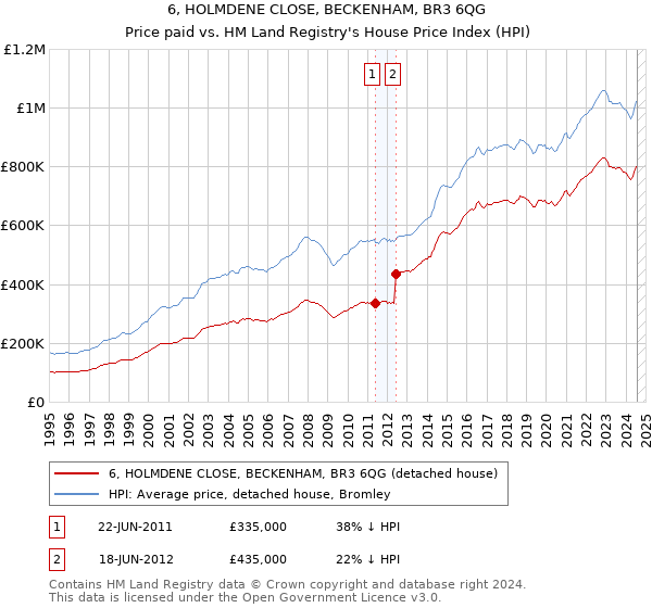 6, HOLMDENE CLOSE, BECKENHAM, BR3 6QG: Price paid vs HM Land Registry's House Price Index