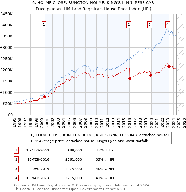 6, HOLME CLOSE, RUNCTON HOLME, KING'S LYNN, PE33 0AB: Price paid vs HM Land Registry's House Price Index