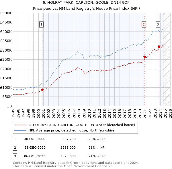 6, HOLRAY PARK, CARLTON, GOOLE, DN14 9QP: Price paid vs HM Land Registry's House Price Index