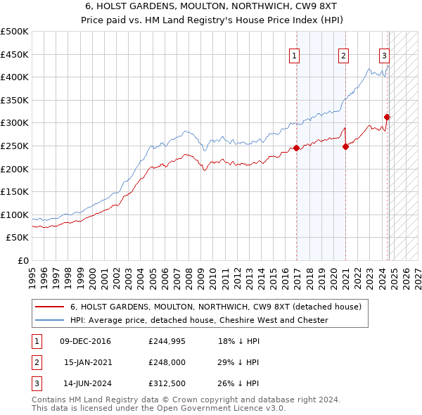 6, HOLST GARDENS, MOULTON, NORTHWICH, CW9 8XT: Price paid vs HM Land Registry's House Price Index