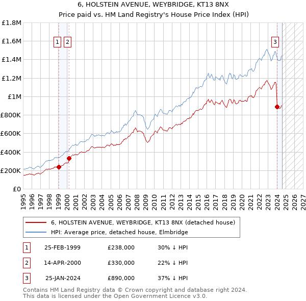 6, HOLSTEIN AVENUE, WEYBRIDGE, KT13 8NX: Price paid vs HM Land Registry's House Price Index