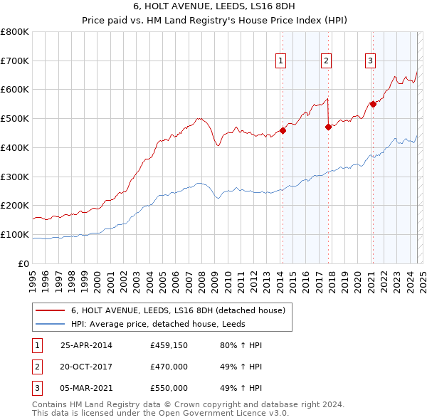 6, HOLT AVENUE, LEEDS, LS16 8DH: Price paid vs HM Land Registry's House Price Index