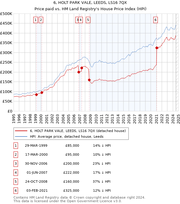 6, HOLT PARK VALE, LEEDS, LS16 7QX: Price paid vs HM Land Registry's House Price Index