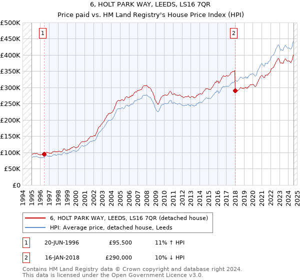 6, HOLT PARK WAY, LEEDS, LS16 7QR: Price paid vs HM Land Registry's House Price Index