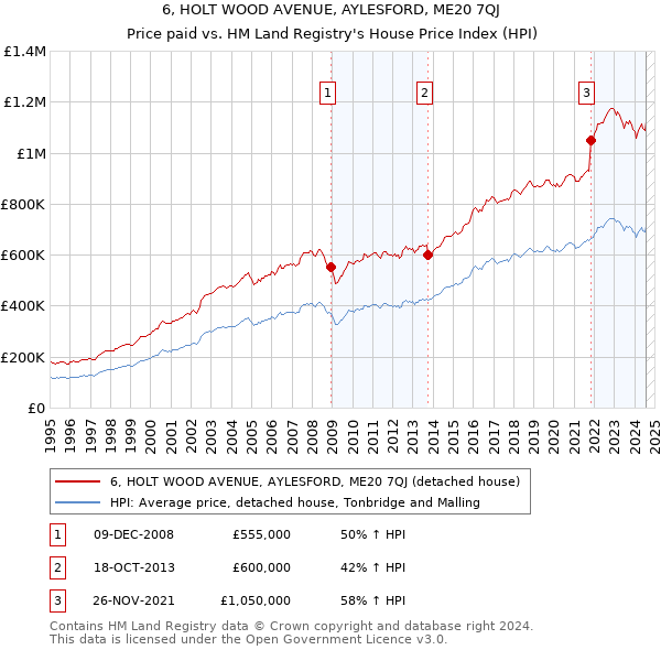 6, HOLT WOOD AVENUE, AYLESFORD, ME20 7QJ: Price paid vs HM Land Registry's House Price Index