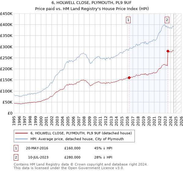 6, HOLWELL CLOSE, PLYMOUTH, PL9 9UF: Price paid vs HM Land Registry's House Price Index