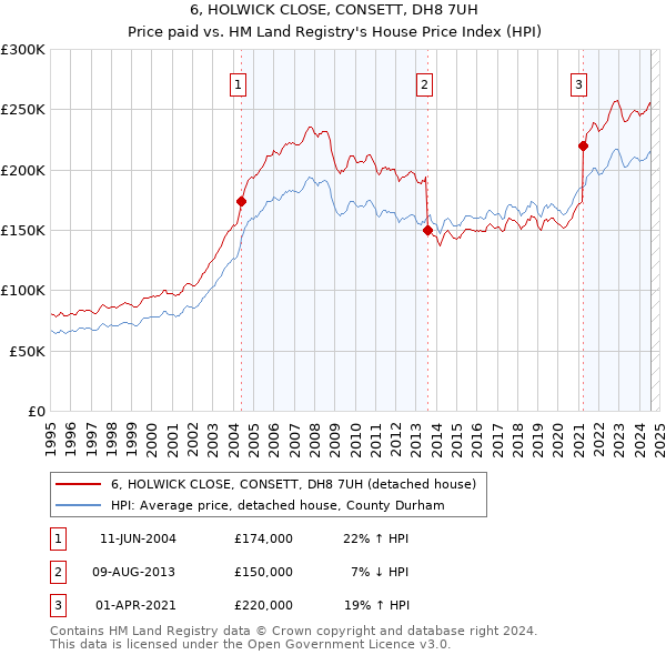 6, HOLWICK CLOSE, CONSETT, DH8 7UH: Price paid vs HM Land Registry's House Price Index