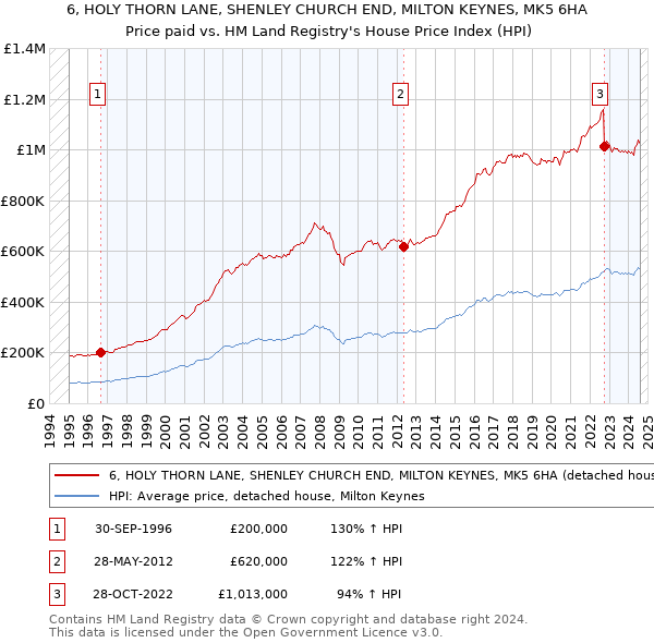 6, HOLY THORN LANE, SHENLEY CHURCH END, MILTON KEYNES, MK5 6HA: Price paid vs HM Land Registry's House Price Index