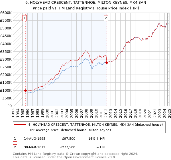 6, HOLYHEAD CRESCENT, TATTENHOE, MILTON KEYNES, MK4 3AN: Price paid vs HM Land Registry's House Price Index