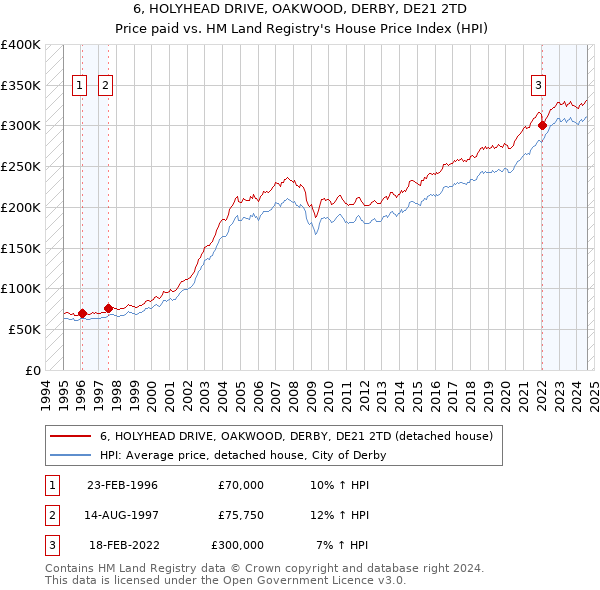 6, HOLYHEAD DRIVE, OAKWOOD, DERBY, DE21 2TD: Price paid vs HM Land Registry's House Price Index