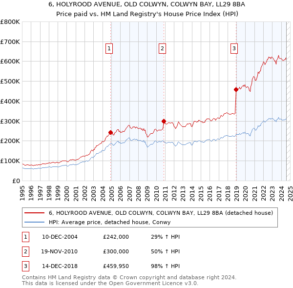 6, HOLYROOD AVENUE, OLD COLWYN, COLWYN BAY, LL29 8BA: Price paid vs HM Land Registry's House Price Index