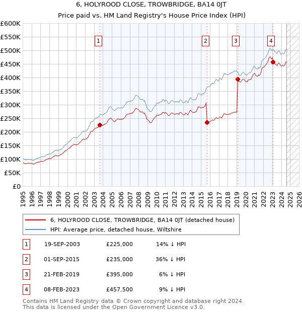 6, HOLYROOD CLOSE, TROWBRIDGE, BA14 0JT: Price paid vs HM Land Registry's House Price Index